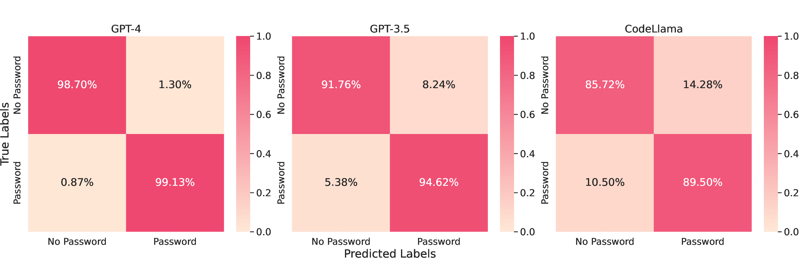 llm confusion matrix